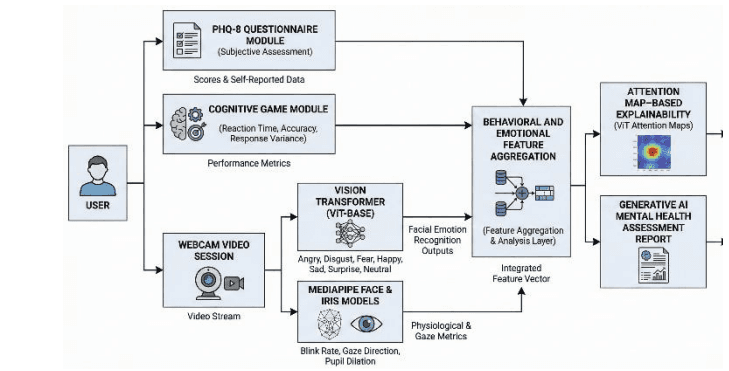 Multi Neural Network Mental Health Assessment