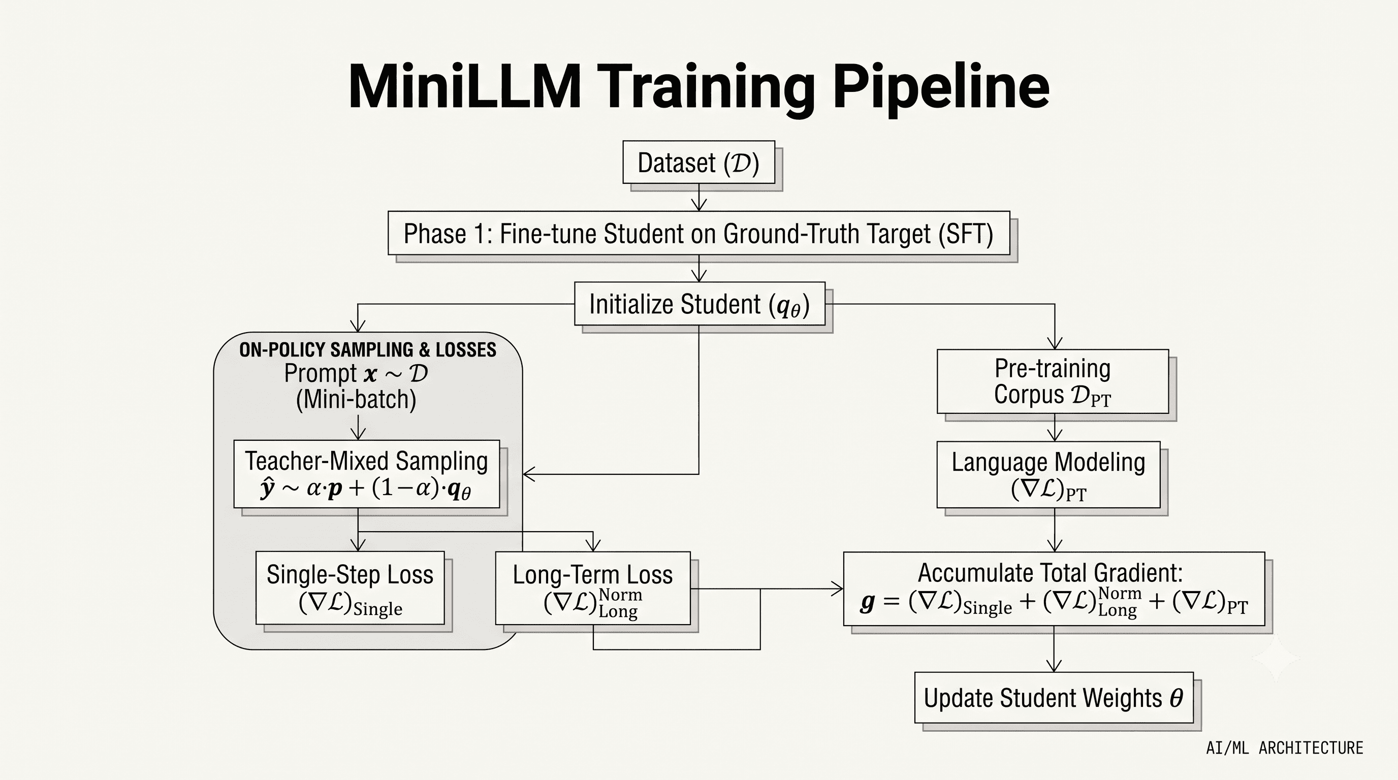 Distilling LLMs: A Reverse-KL Implementation